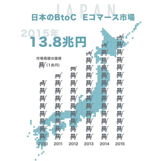 2015年Eコマース売上げ