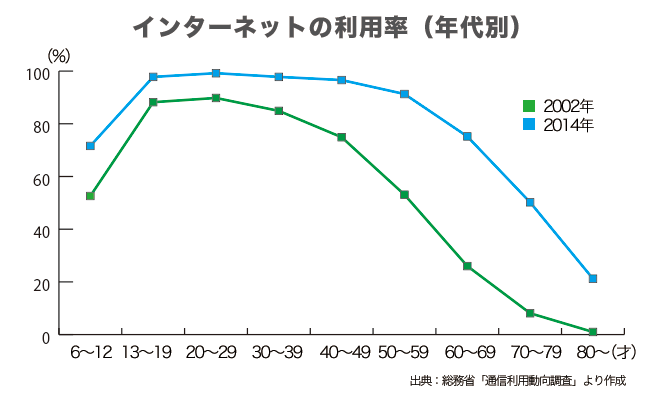 インターネットの利用率