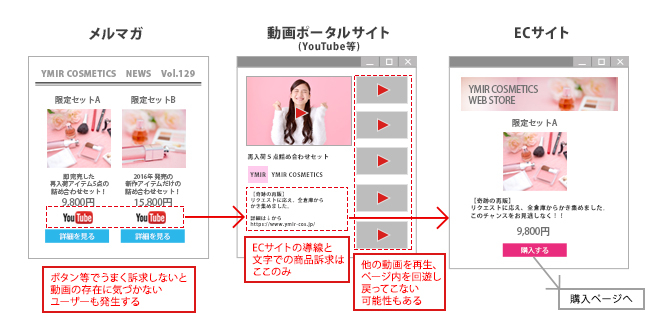 メルマガからYoutube等の無料の動画ポータルサイトへのリンクを張って再生させる