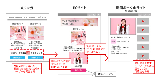 メルマガから商品ページへリンクを貼り、ページ内に埋め込んだ動画ポータルサイト提供のプレイヤーで再生させる