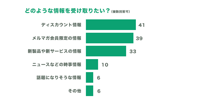 メールマガジンで受け取りたい情報は？