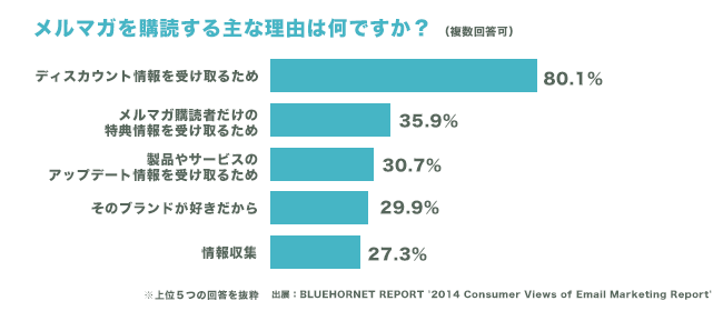 メルマガを購読する主な理由