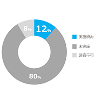 カゴ落ちメール調査レポート 2016年版 【EC売上ランキング100】