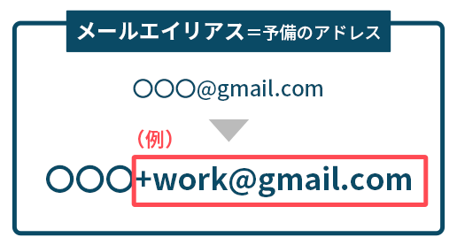 「メールエイリアス」とは