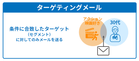 ターゲティングメール