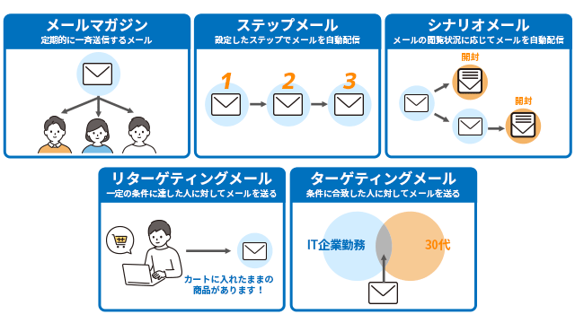 メールマーケティングの手法種類は