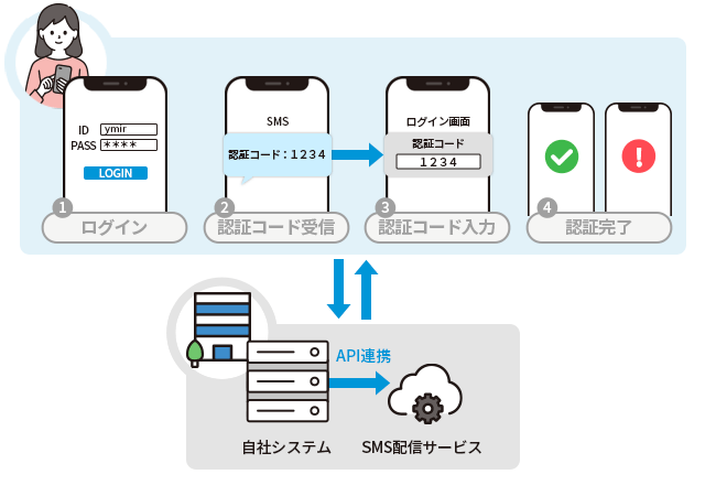 SMS認証の方法と仕組み