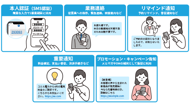  SMS送信サービスの利用用途・活用シーン