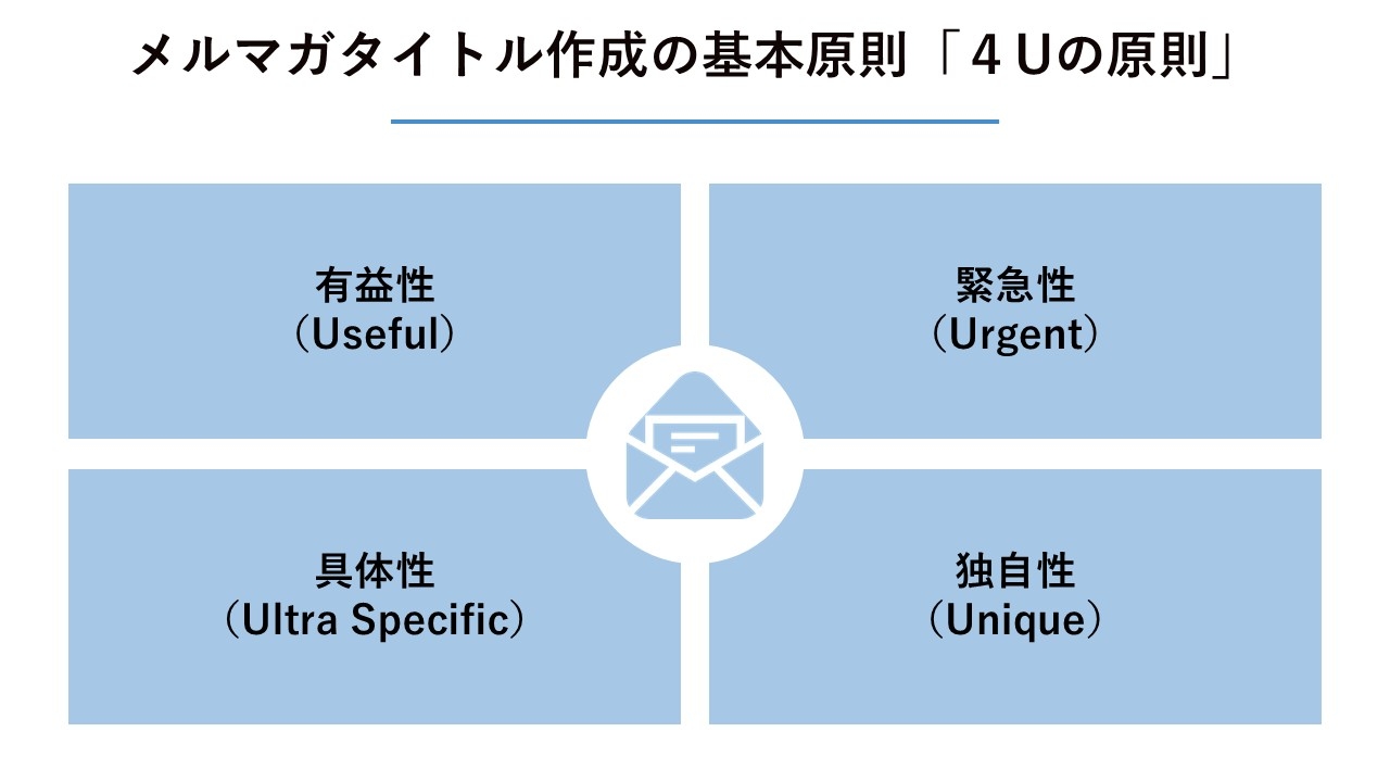  メルマガタイトル作成の基本原則「4Uの原則」