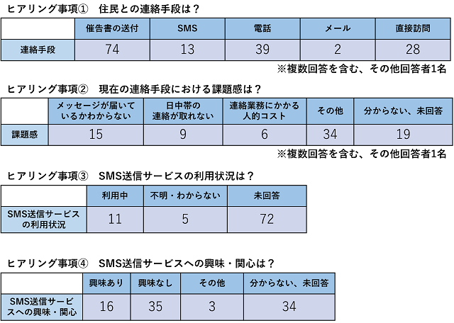 自治体調査結果