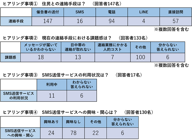 自治体調査結果200