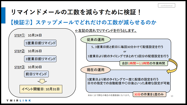 リマインドメールの検証