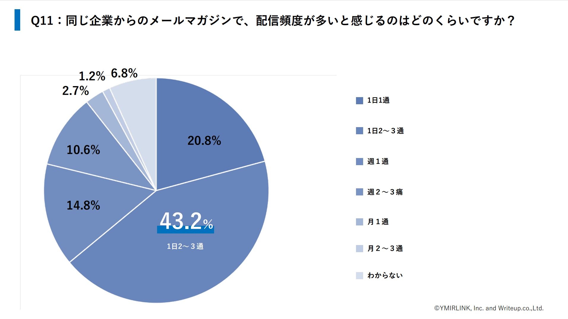 メール配信回数