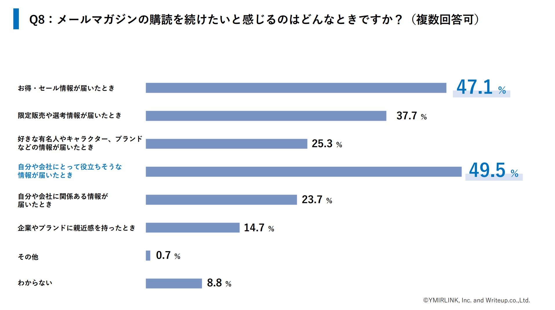 メール配信継続