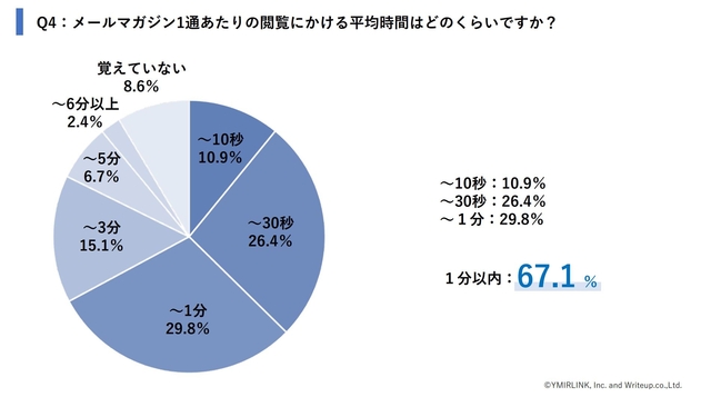 メール購読時間