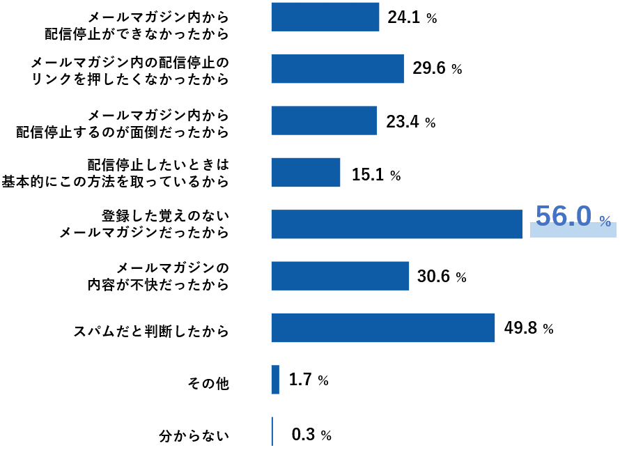 迷惑メールに関する調査の図