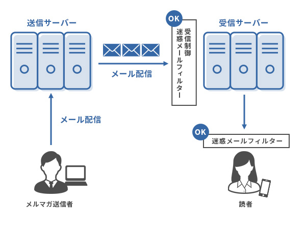 メールを送信してから受信者に届くまで