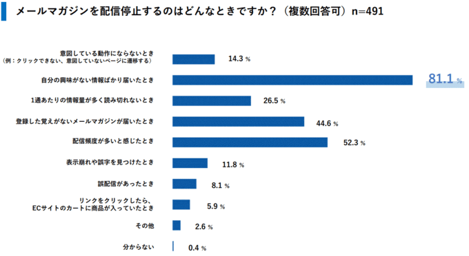 メールマガジンの購読をやめるとき｜メールマガジン購読ユーザーの動向調査