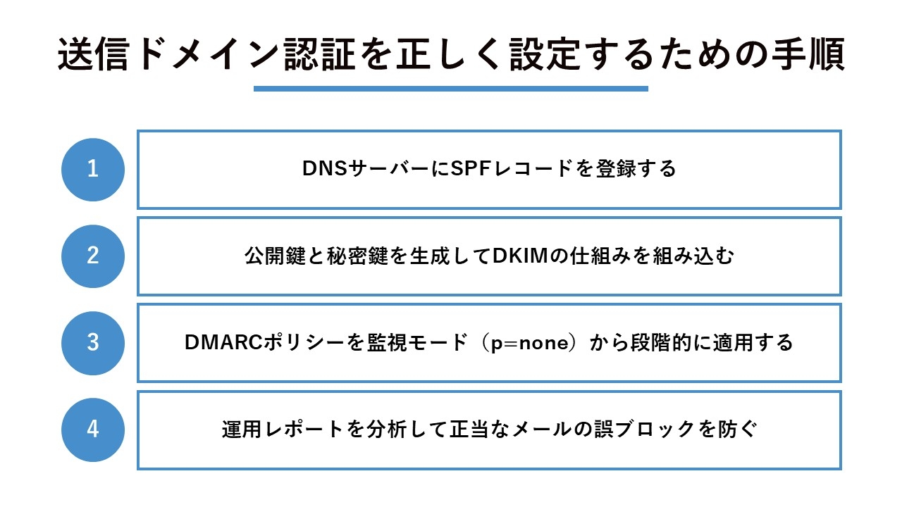 送信ドメイン認証を正しく設定するための手順