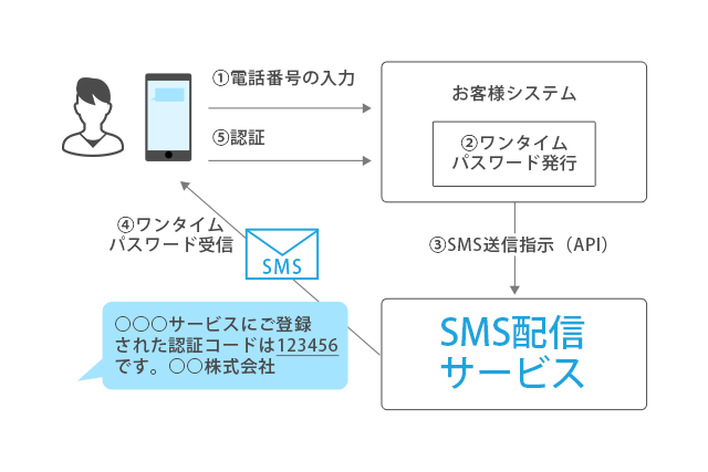  SMS送信サービスの比較方法、選び方を徹底解説【2022年最新】