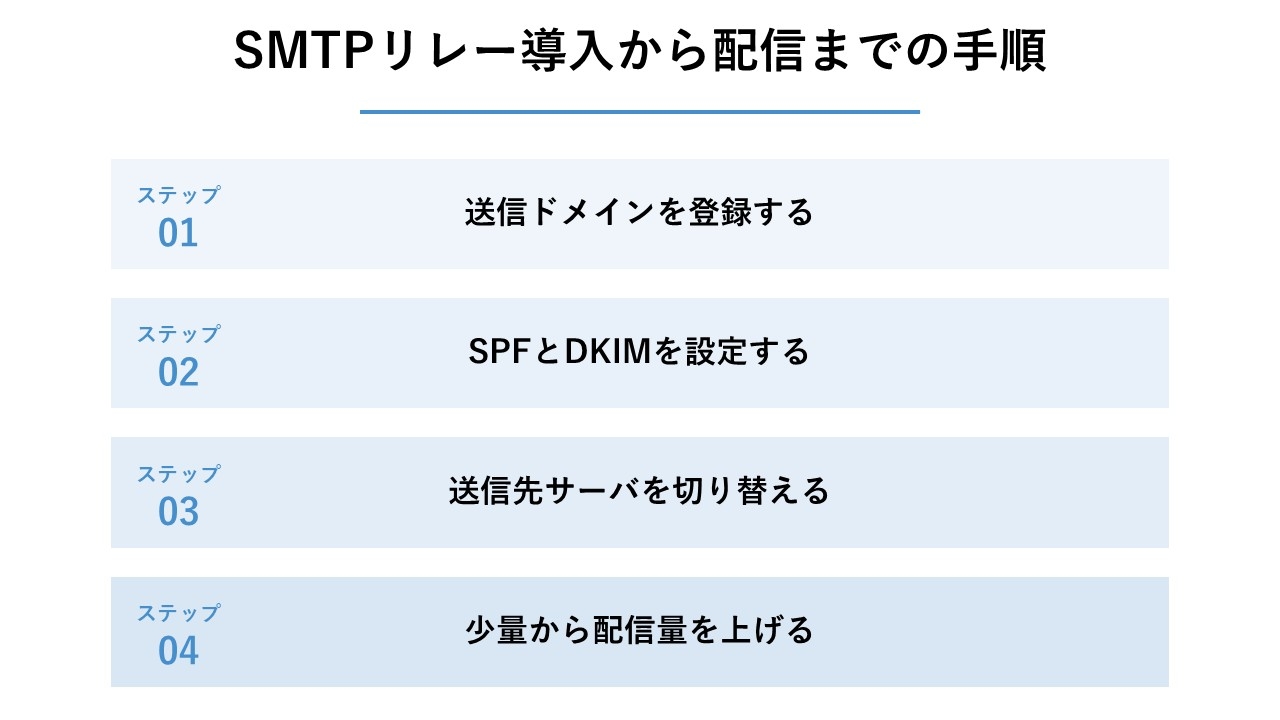 SMTPリレー導入から配信までの手順