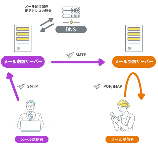 メールの仕組を知ろう