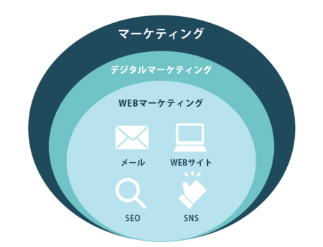 脱わからない！デジタルマーケティング基礎知識