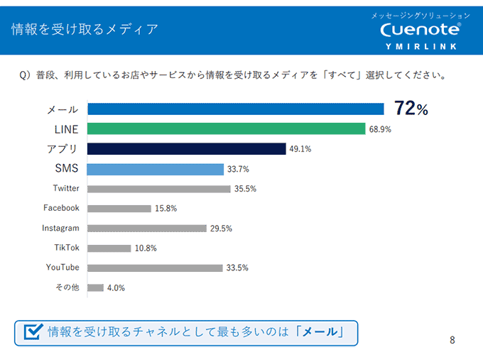 情報を受け取るメディア（一部抜粋）