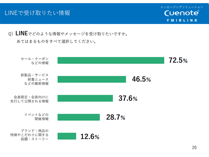 LINEで受け取りたい情報（一部抜粋）