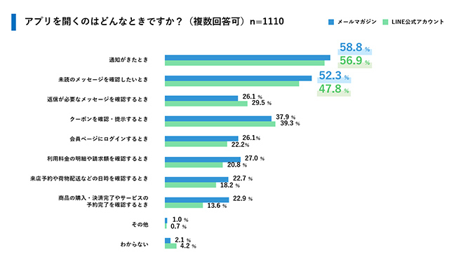 アプリを開くのはどんな時か