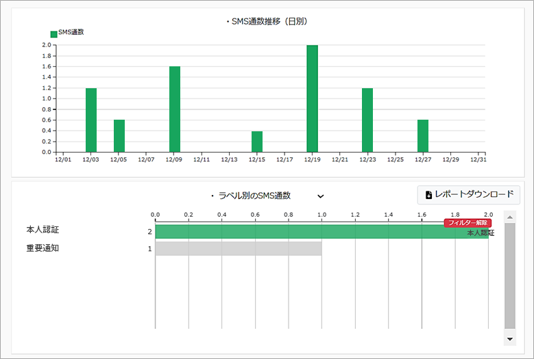 ラベルごとに配信数を確認