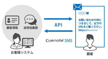 双方向SMSで顧客対応を一本化