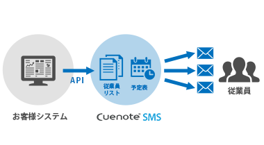 お客様システムから業務連絡