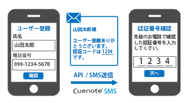 SMS本人認証（ワンタイムパスワード）