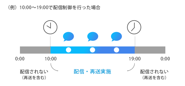 配信時間帯制御