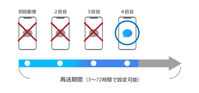 再送期限の設定