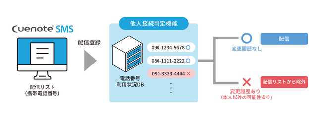 他人接続判定機能