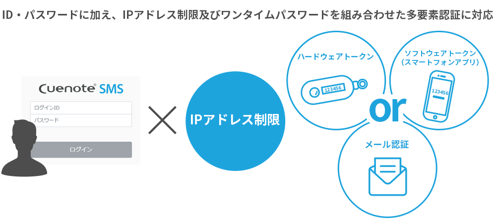 管理画面ログイン認証機能
