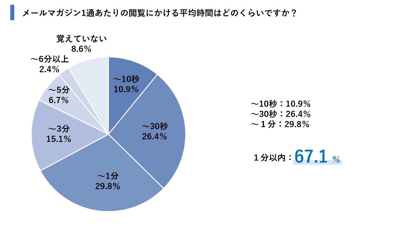 1通当たりの平均時間